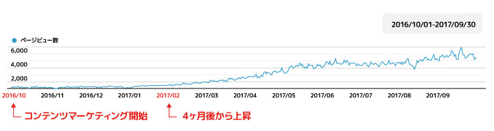 ターゲットの心を掴んで離さないコンテンツを作る、たった3つの方法