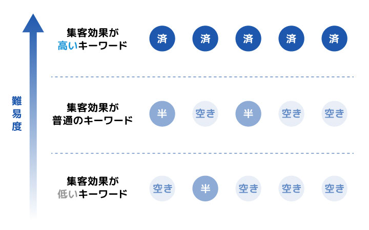 集客効果の高いキーワードは大手やメディアに強い取られてしまっている状況
