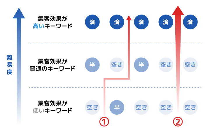コンテンツマーケティングを行うことで集客効果の高いキーワードも取りに行ける