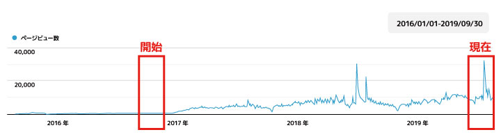 コンテンツマーケティングの結果、46倍の成長をした様子が分かるグーグルアナリティクスの画像