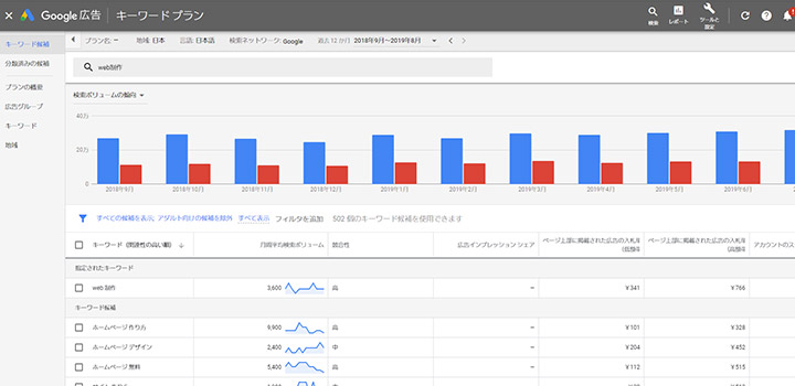 キーワードプランナーでキーワードを入力して結果が出た画面