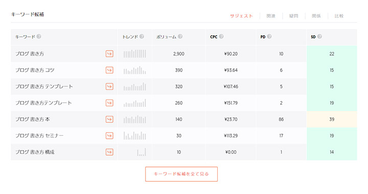 ubersuggestからキーワードに関連情報を探す
