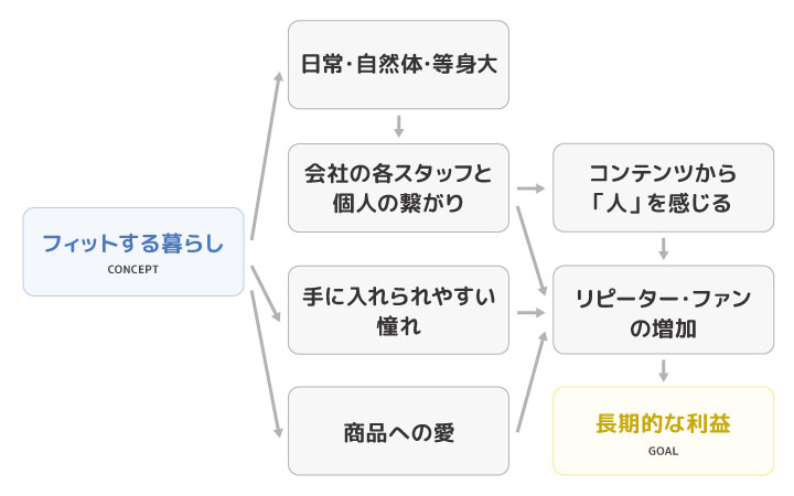 「北欧、暮らしの道具店」さんのコンセプトが起点となりストーリーが作られている