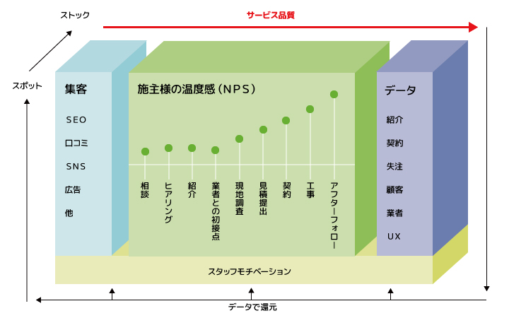 マッチングサービスの運用体系を図式化:サービス品質軸