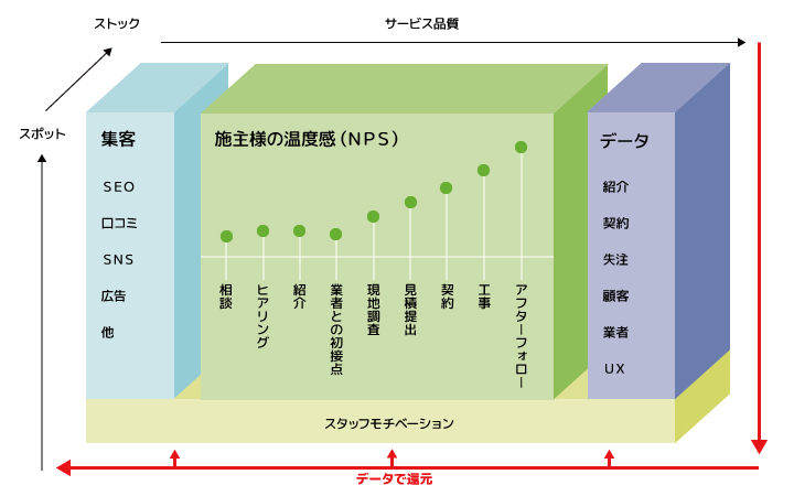 マッチングサービスの運用体系を図式化:フィードバック軸