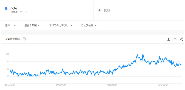noteのGoogleトレンドの人気ぶり